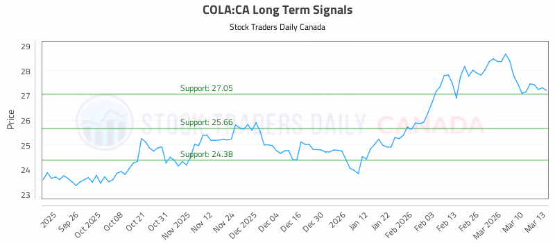 Stock Chart for COLA:CA