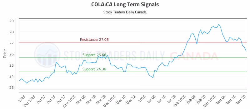 Stock Chart for COLA:CA