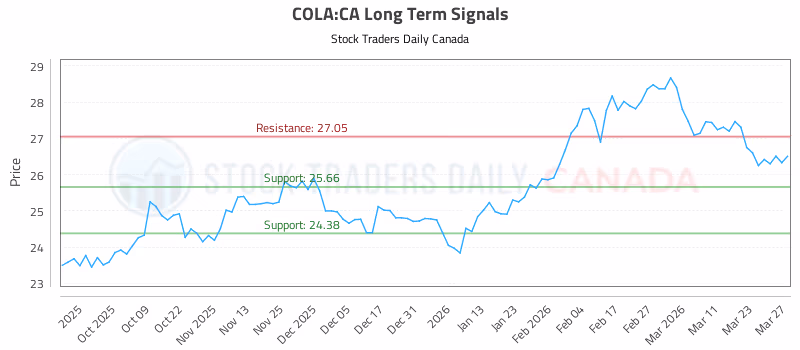 Stock Chart for COLA:CA