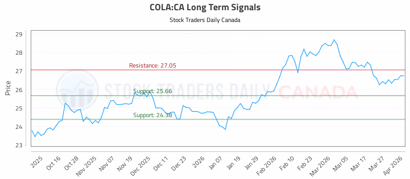 Stock Chart for COLA:CA