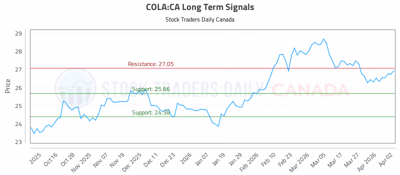 Stock Chart for COLA:CA