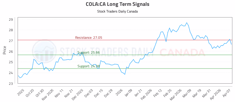Stock Chart for COLA:CA