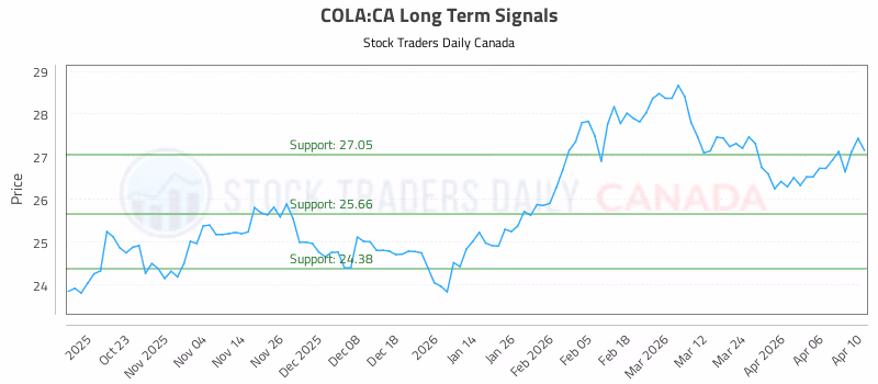 Stock Chart for COLA:CA