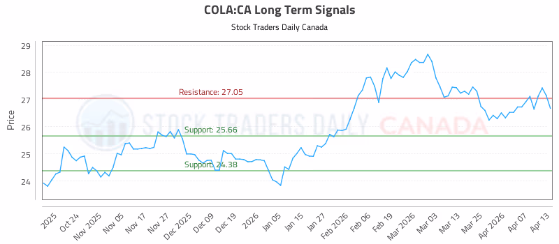 Stock Chart for COLA:CA