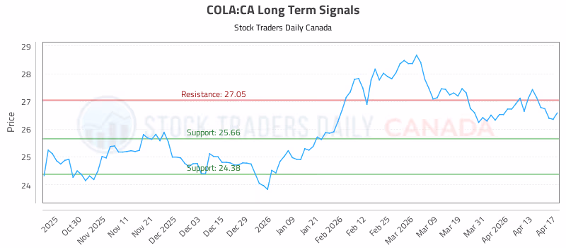 Stock Chart for COLA:CA