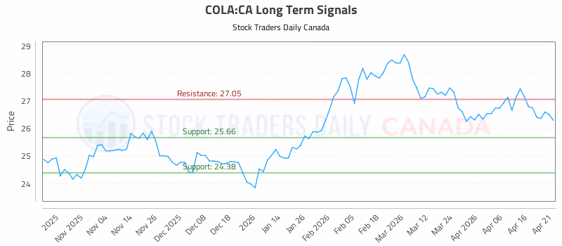 Stock Chart for COLA:CA