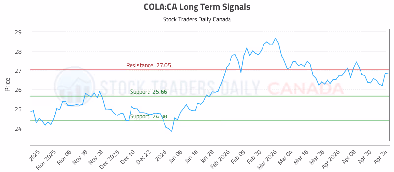 Stock Chart for COLA:CA