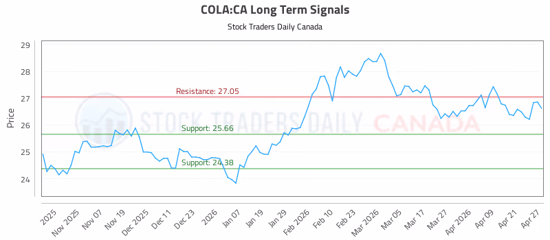 Stock Chart for COLA:CA