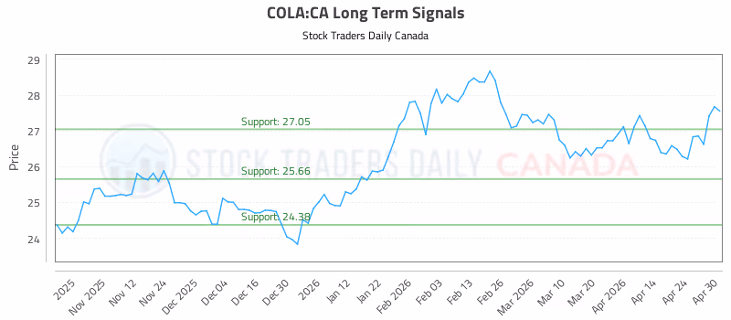 Stock Chart for COLA:CA