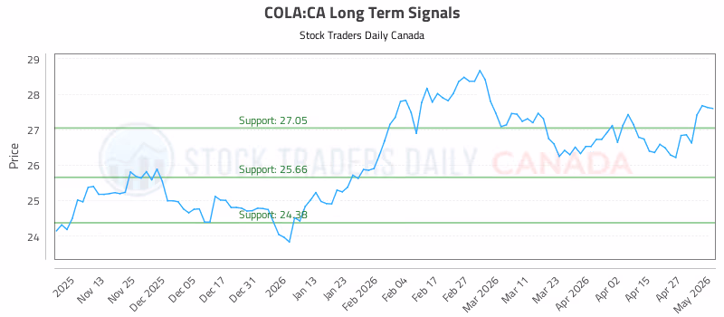 Stock Chart for COLA:CA