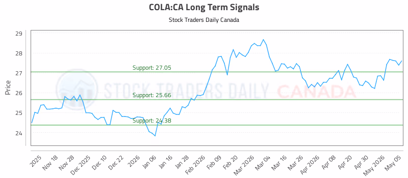 Stock Chart for COLA:CA