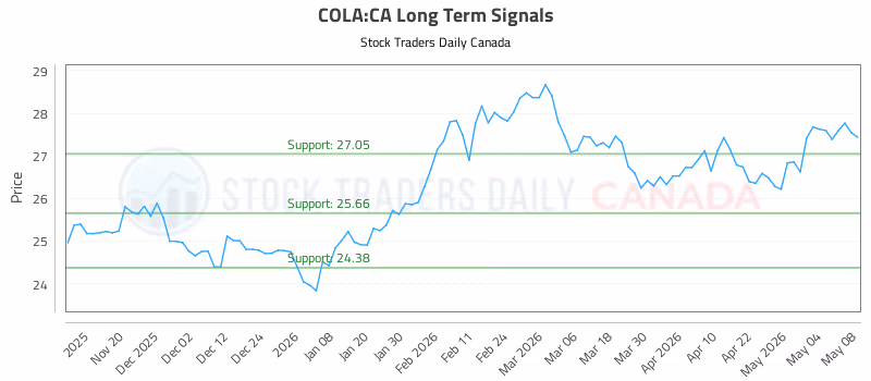 Stock Chart for COLA:CA