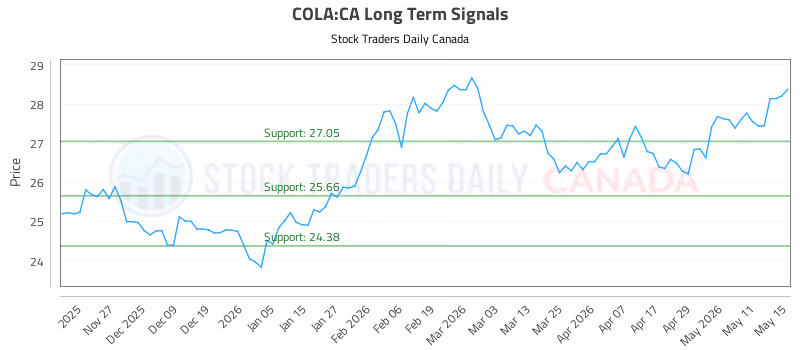 Stock Chart for COLA:CA