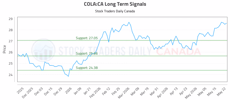 Stock Chart for COLA:CA