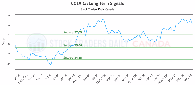 Stock Chart for COLA:CA