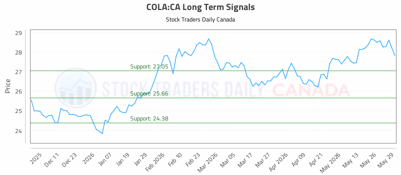 Stock Chart for COLA:CA