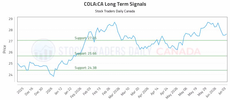 Stock Chart for COLA:CA