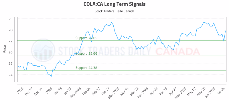 Stock Chart for COLA:CA