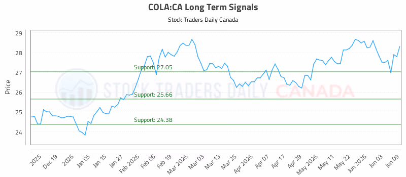 Stock Chart for COLA:CA