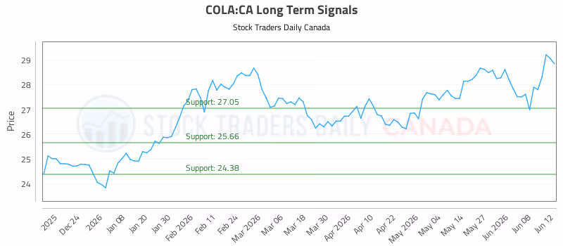 Stock Chart for COLA:CA
