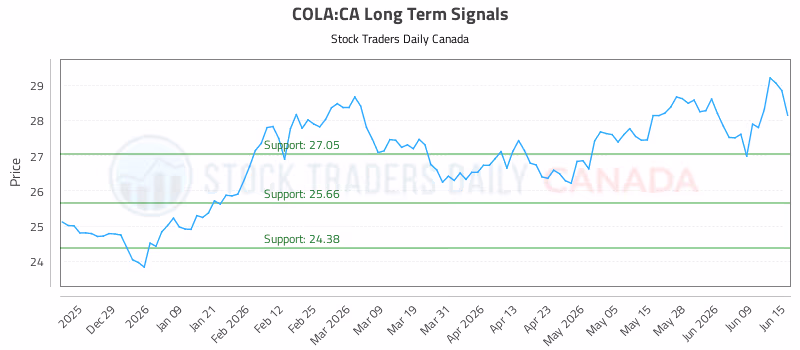 Stock Chart for COLA:CA