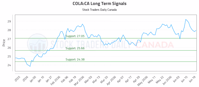 Stock Chart for COLA:CA