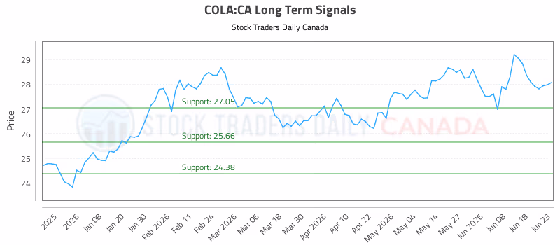 Stock Chart for COLA:CA