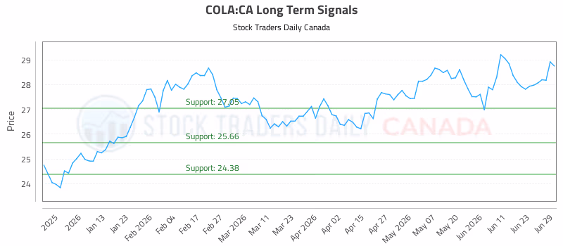 Stock Chart for COLA:CA