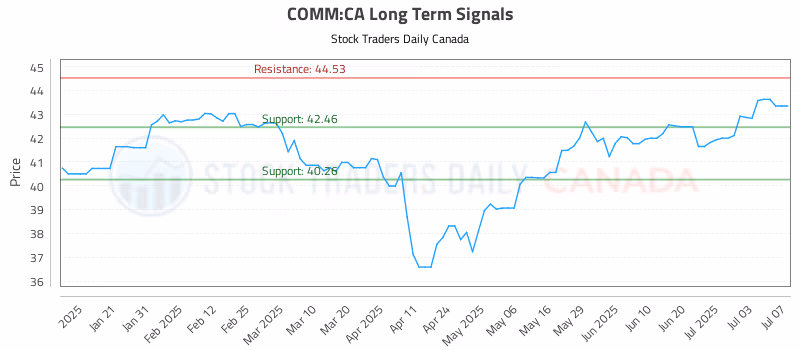 Stock Chart for COMM:CA