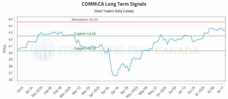 Stock Chart for COMM:CA