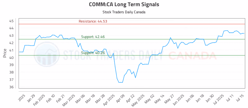 Stock Chart for COMM:CA