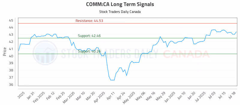 Stock Chart for COMM:CA