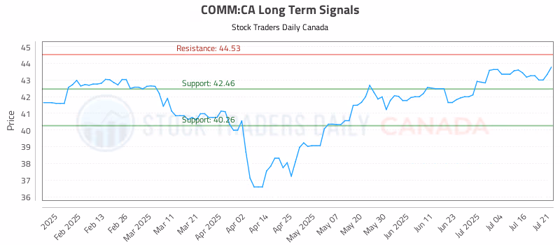 Stock Chart for COMM:CA