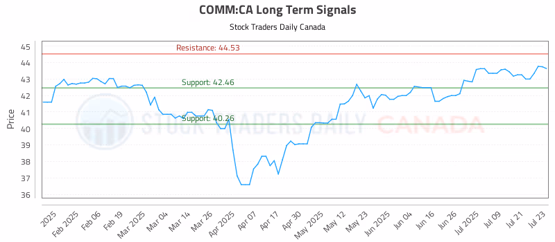 Stock Chart for COMM:CA