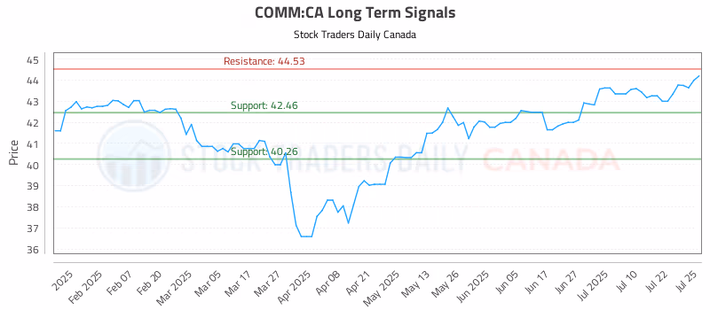 Stock Chart for COMM:CA