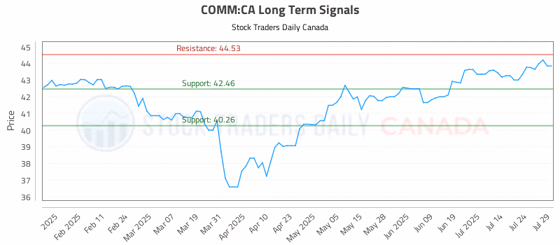 Stock Chart for COMM:CA