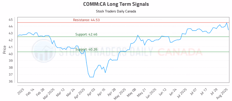 Stock Chart for COMM:CA