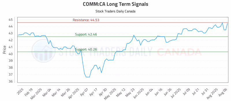 Stock Chart for COMM:CA