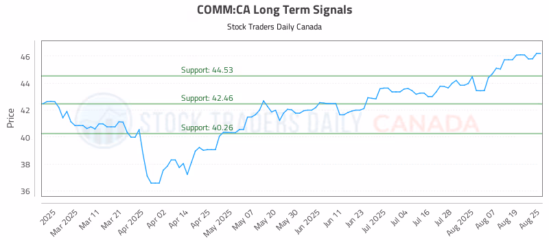 Stock Chart for COMM:CA