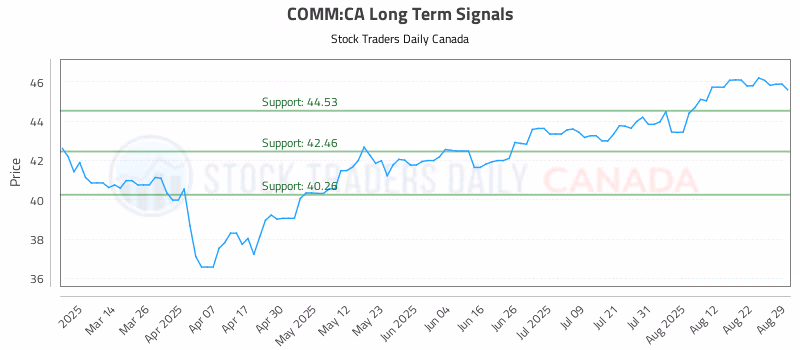 Stock Chart for COMM:CA