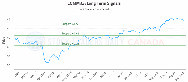 Stock Chart for COMM:CA