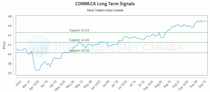 Stock Chart for COMM:CA