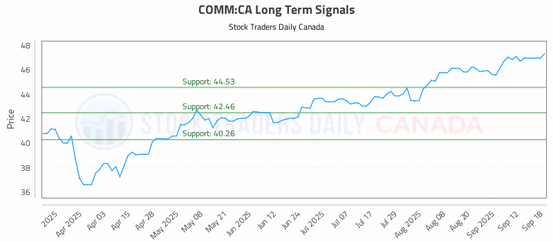 Stock Chart for COMM:CA