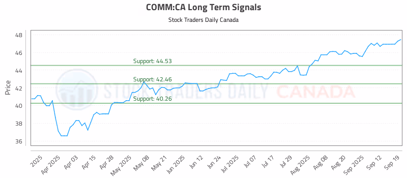 Stock Chart for COMM:CA