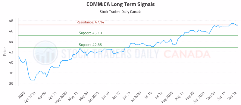 Stock Chart for COMM:CA