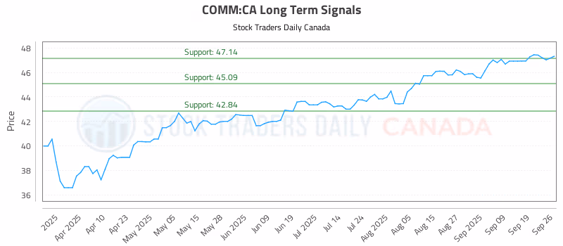 Stock Chart for COMM:CA