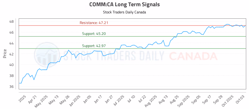 Stock Chart for COMM:CA