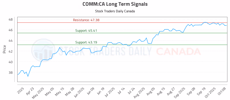 Stock Chart for COMM:CA