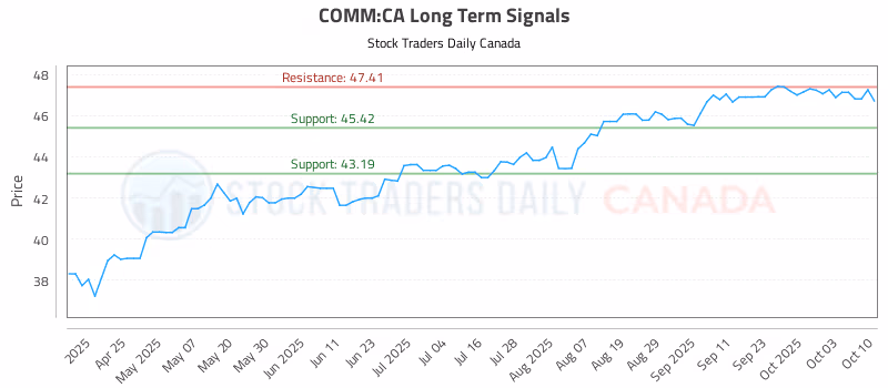 Stock Chart for COMM:CA