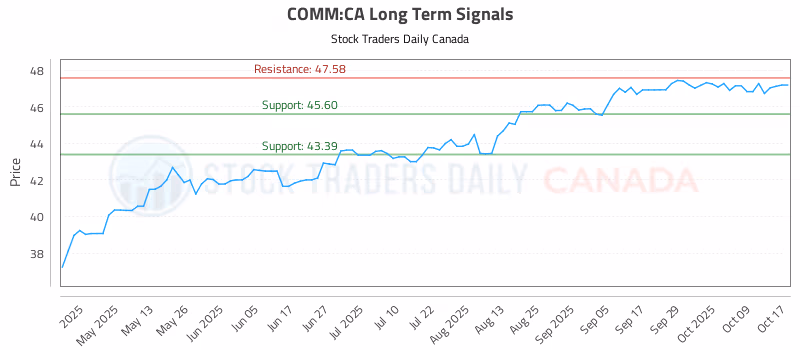 Stock Chart for COMM:CA
